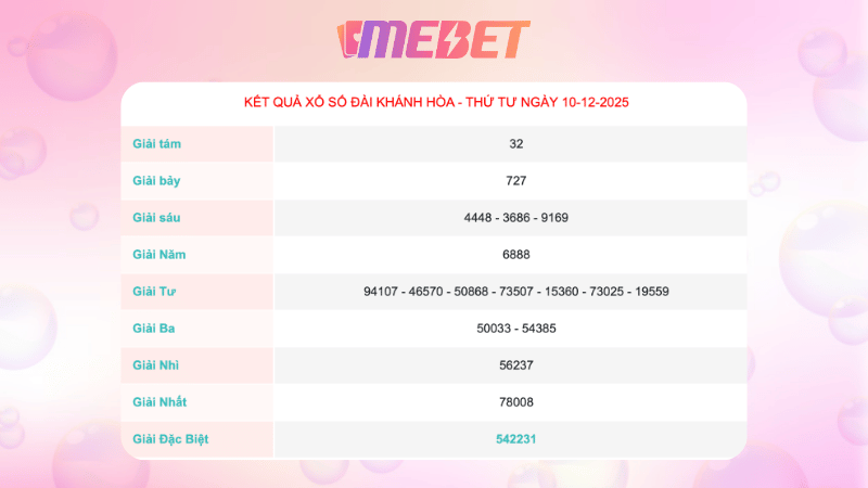 Ket Qua Xo So Khanh Hoa Ngay 10 12 2025